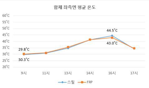 함체 외피 시간별 온도 변화(좌측면)