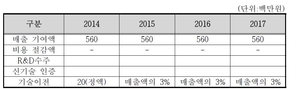 년도별 경제적 기대성과