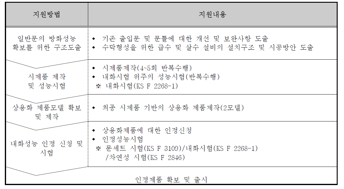 기술지원 방법