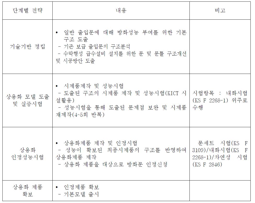 기술지원 추진전략 및 내용