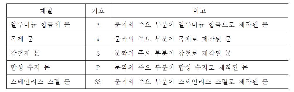 문의 재질에 의한 종류 및 기호