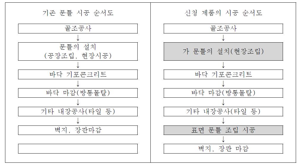 기존 문틀과 개발 문틀의 시공 순서 비교표