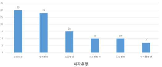 창호 및 잡철물 공사의 하자 유형별 구성 비율