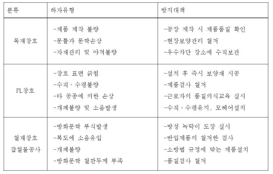 창호 및 잡철물 공사의 하자 유형과 방지대책