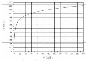 가열로 표준 가열시간-가열온도 곡선