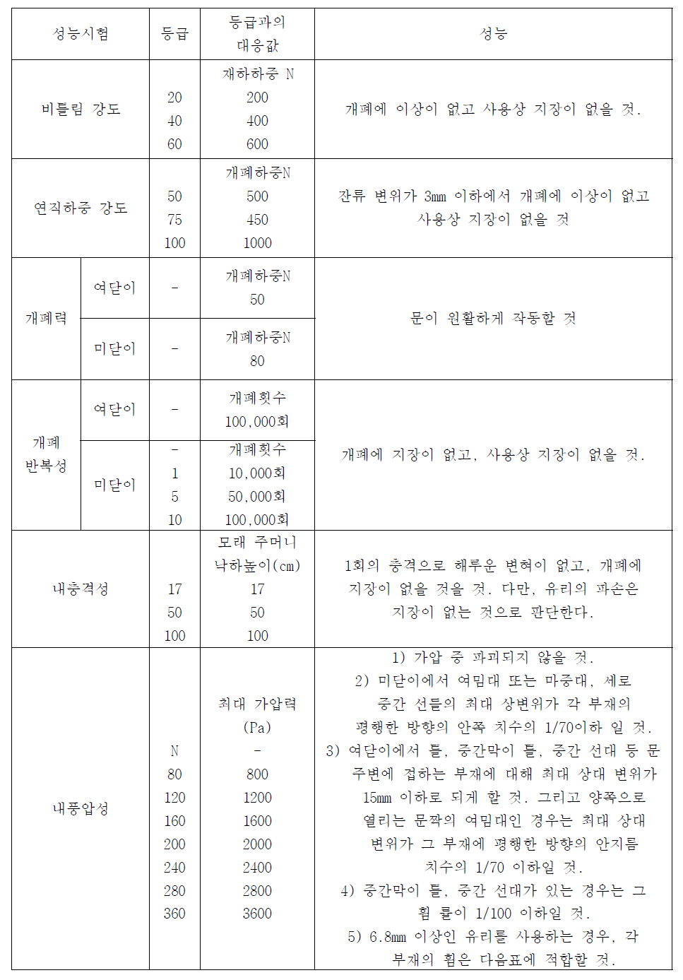 방화문 성능평가 기준