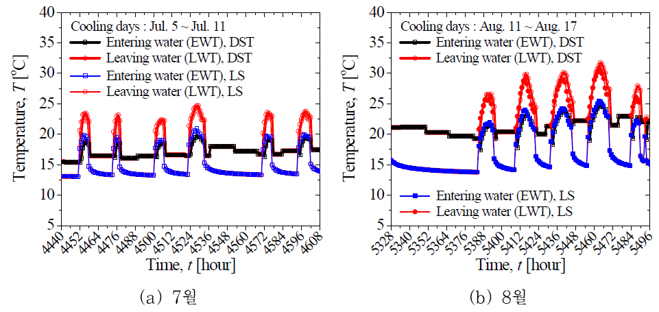 시뮬레이션 모델에 따른 지중 순환수의 온도 변화 비교(냉방 운전).