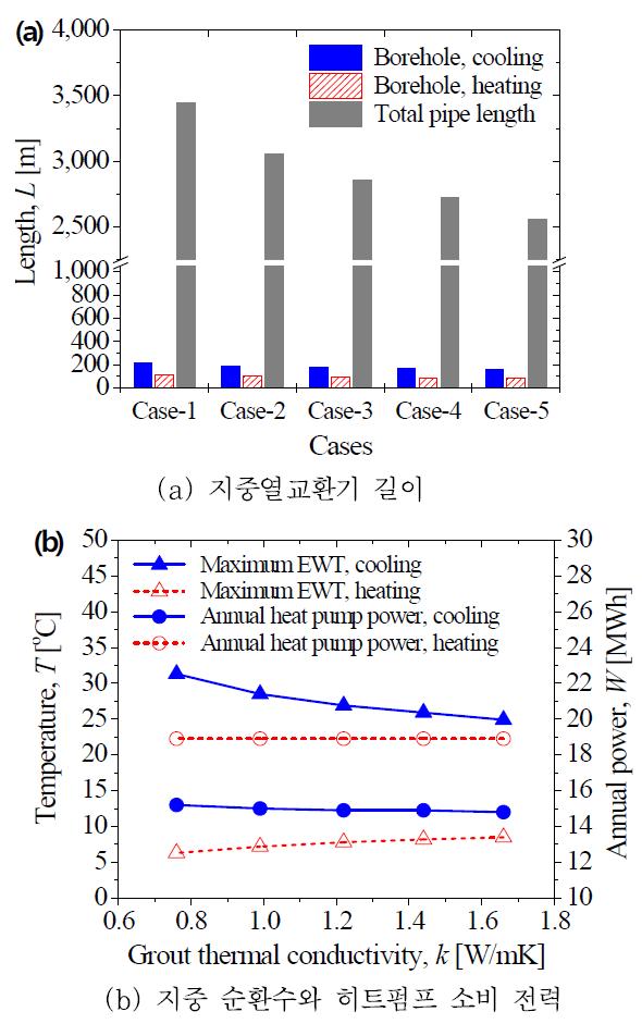 그라우팅 재료에 따른 지중열교환기 사양과 시스템 성능 변화.