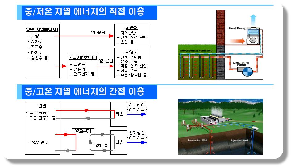 최종 생산물에 따른 지열에너지 분류.