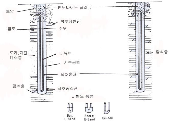 수직 U자 관 지중 열교환기 설치 개략도.