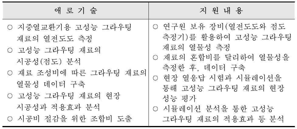 현장 애로기술과 기술 지원 내용.