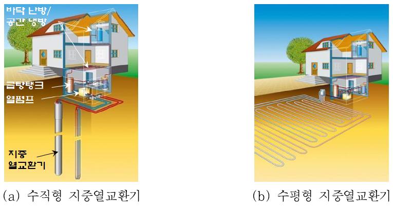 주거용 단독주택에 적용된 지중열교환기.