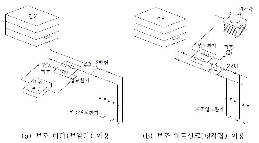 각종 보조 열원 또는 히트싱크를 이용한 하이브리드 지열 시스템.