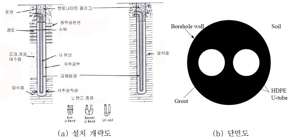 수직 밀폐형 지중열교환기 설치 개략도.