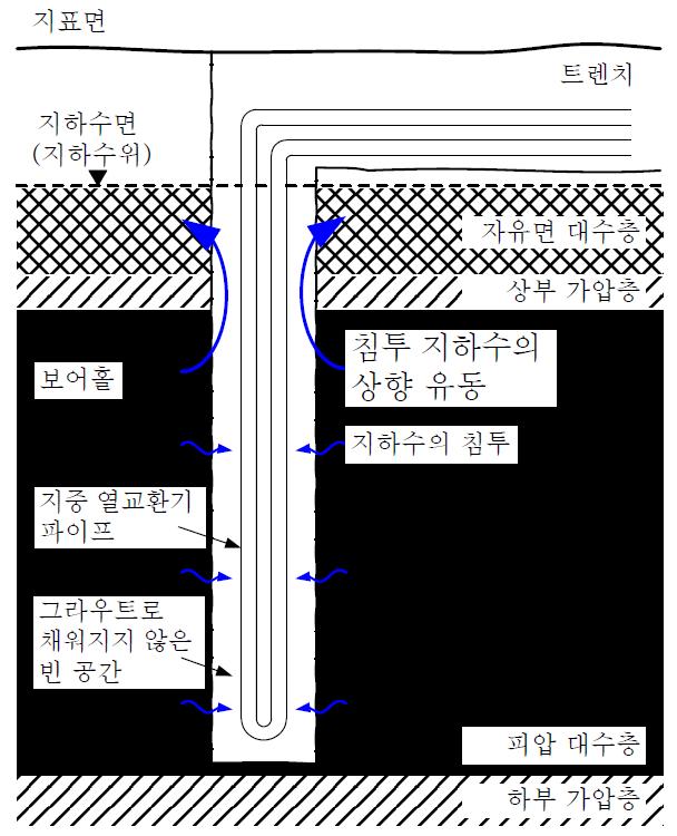 보어홀 내의 빈 공간을 따라 지하수 유동.