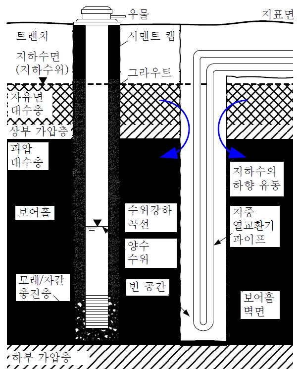 보어홀 내의 빈 공간을 따라 지하수 유동(펌프로 양수할 경우).