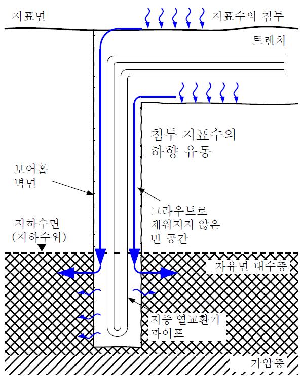 오염된 지표수의 자유면 대수층으로 침투.