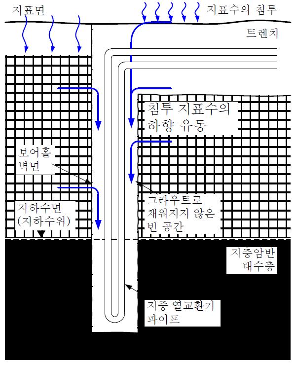 지표수 또는 오염물질의 지층암반 대수층으로 침투.