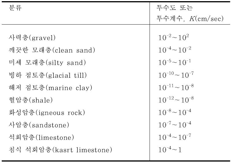 다양한 지질의 투수도