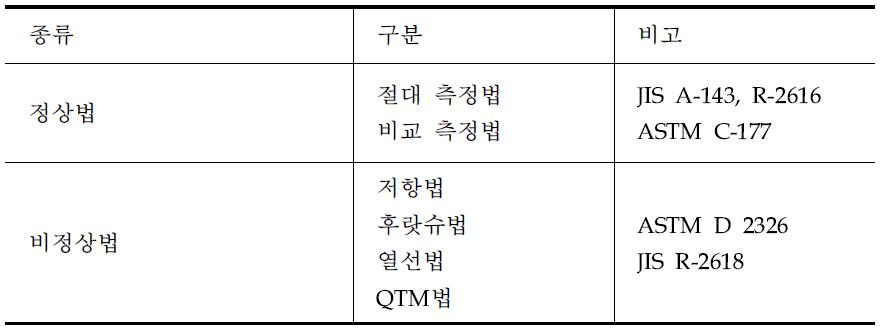 열전도도 측정법의 종류.