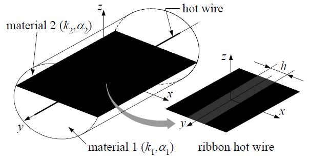 비정상 열선법(transient hot wire method).