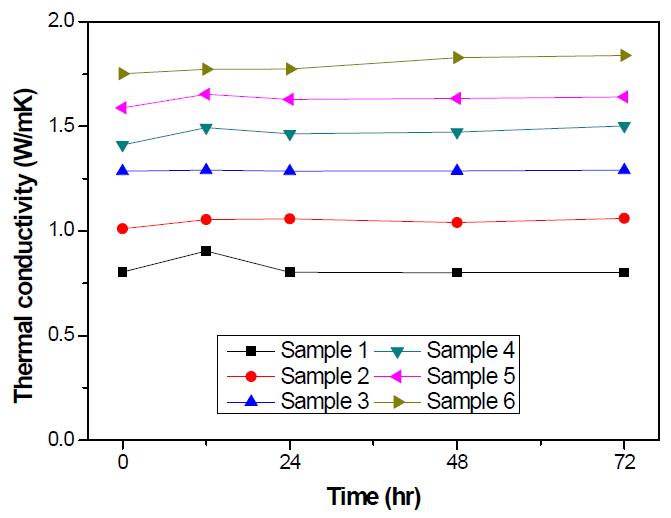 재료별 열전도도 측정 결과.