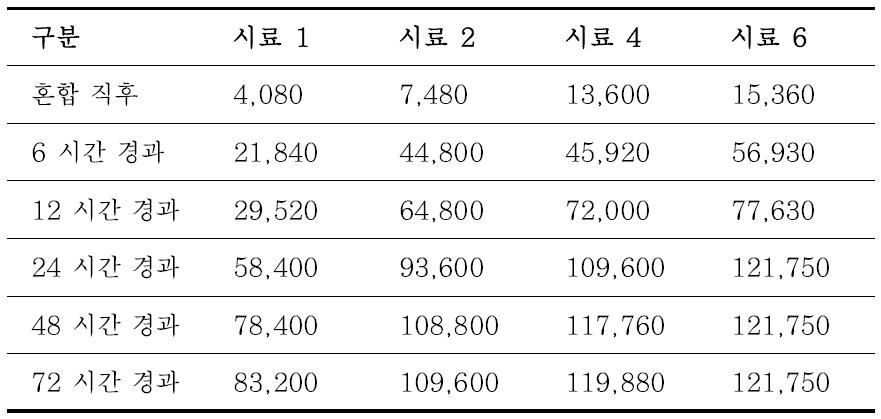 혼합 시료의 점도 측정 결과