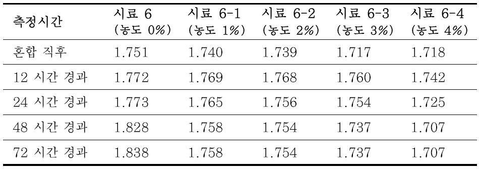 염분 농도별 열전도도 측정 결과