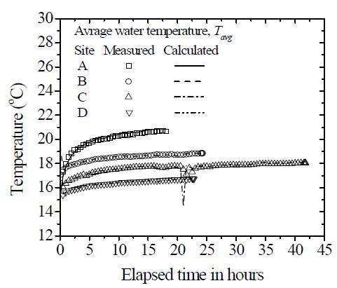 입 출구 평균 온도에 대한 측정 결과와 계산 결과 비교.