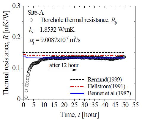 보어홀 유효 열저항에 대한 시험 결과와 계산 결과 비교.