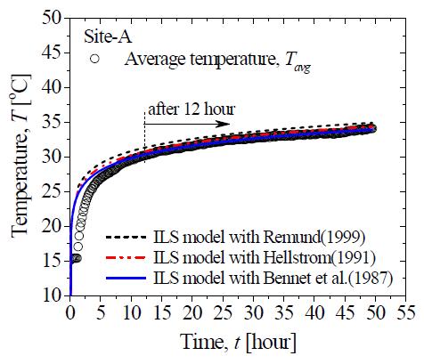 지중 순환수 온도 변화( )에 대한 시험 결과와 계산 결과 비교.