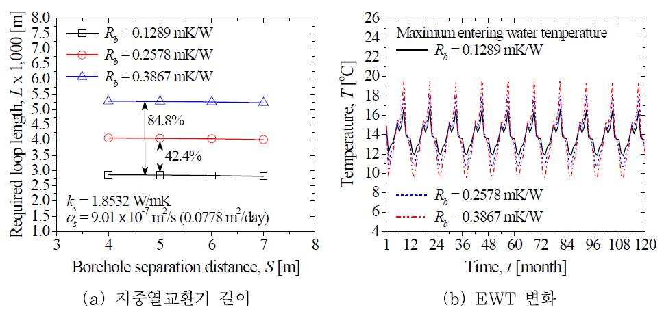 보어홀 유효 열저항이 지중열교환기 사양과 온도 변화에 미치는 영향.