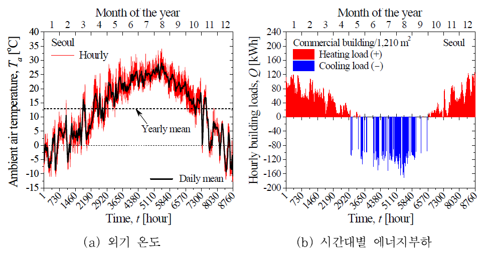 시간대별 외기 온도와 해석 대상 건물의 에너지부하.