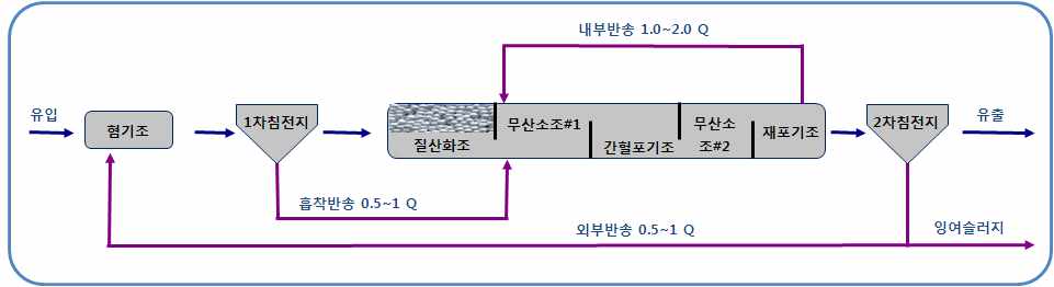 그림 1.1 부유 및 부착성장 미생물을 이용한 접촉안정형 영양염류 처리 하이브리드 공정