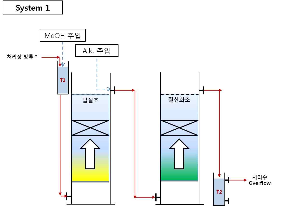 그림 4.1 System 1(탈질조 + 질산화조)의 모식도