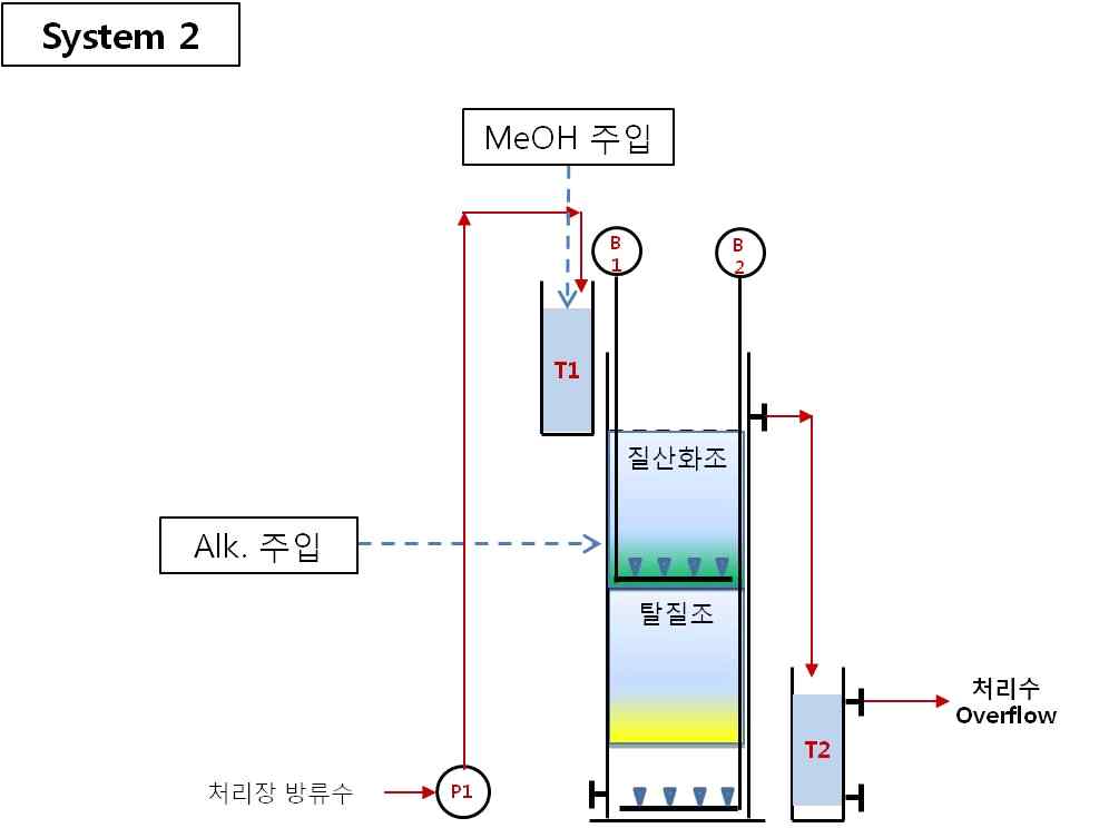 그림 4.2 System 2(탈질조 + 질산화조 복합반응조)의 모식도