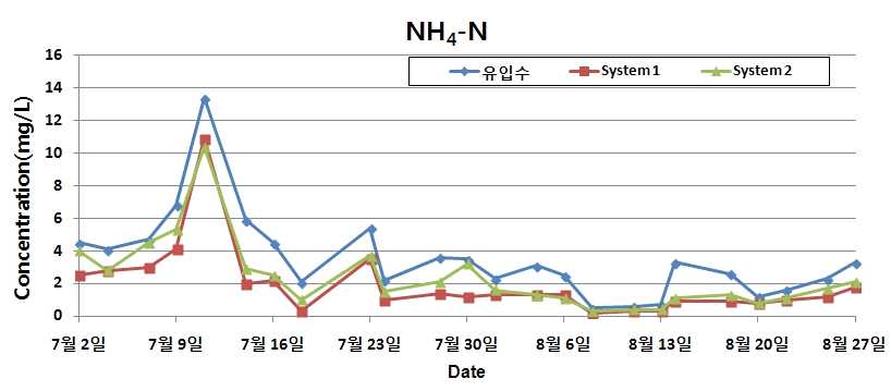 그림 4.4 Pilot 실험장치의 NH4+-N 농도변화