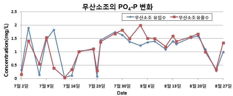 그림 4.6 무산소조 유입수 및 유출수의 PO43--P 농도 변화