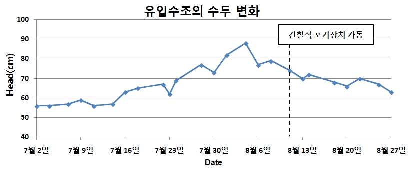 그림 4.8 유입수조의 손실수두변화