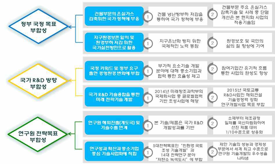 기관발전방향과의 부합성