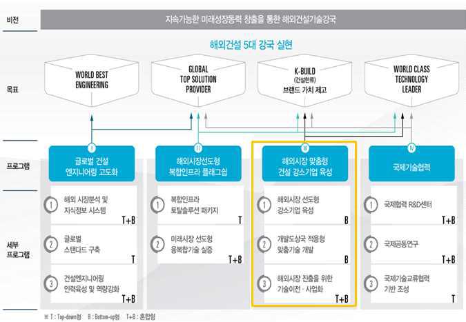 해외건설 기술경쟁력 강화 연구개발사업의 비전 및 목표