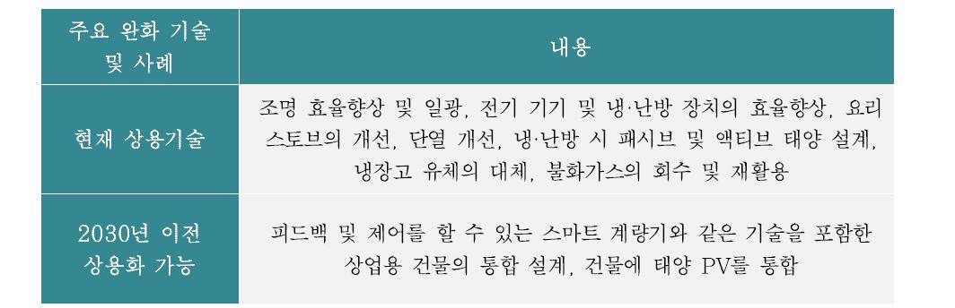 건물 부문 주요 온실 가스 감축 기술 및 사례