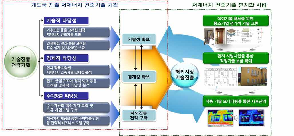 현지와 사업 목표 및 추진전략