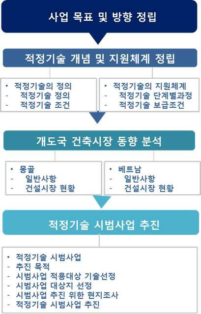 현지화 사업 추진 체계