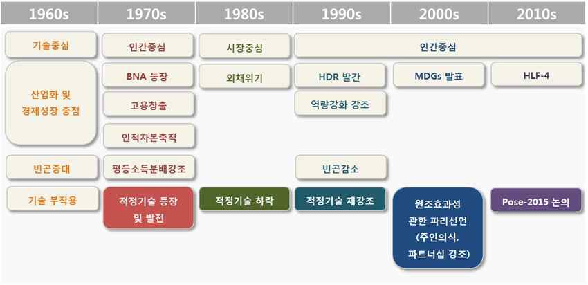 개발협력 패러다임 변화 및 적정기술 등장배경