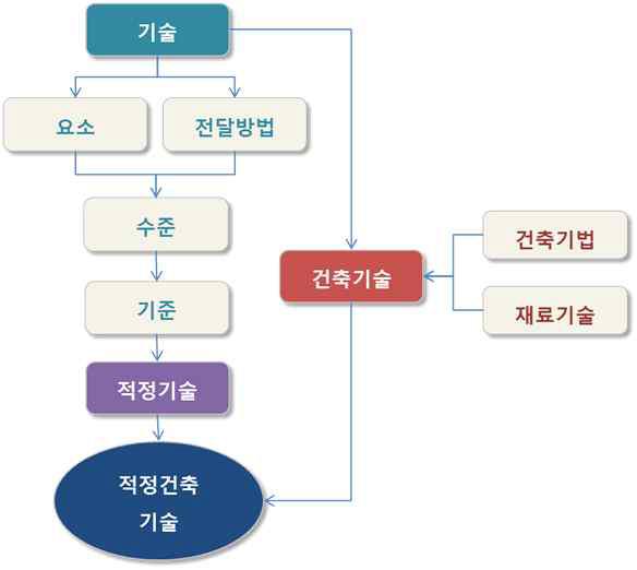 기술-적정기술-적정건축기술 관계도