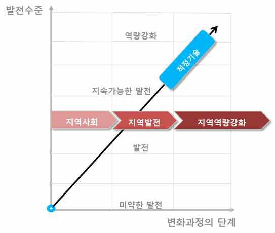 적정기술을 통한 지역 역량강화 프레임워크