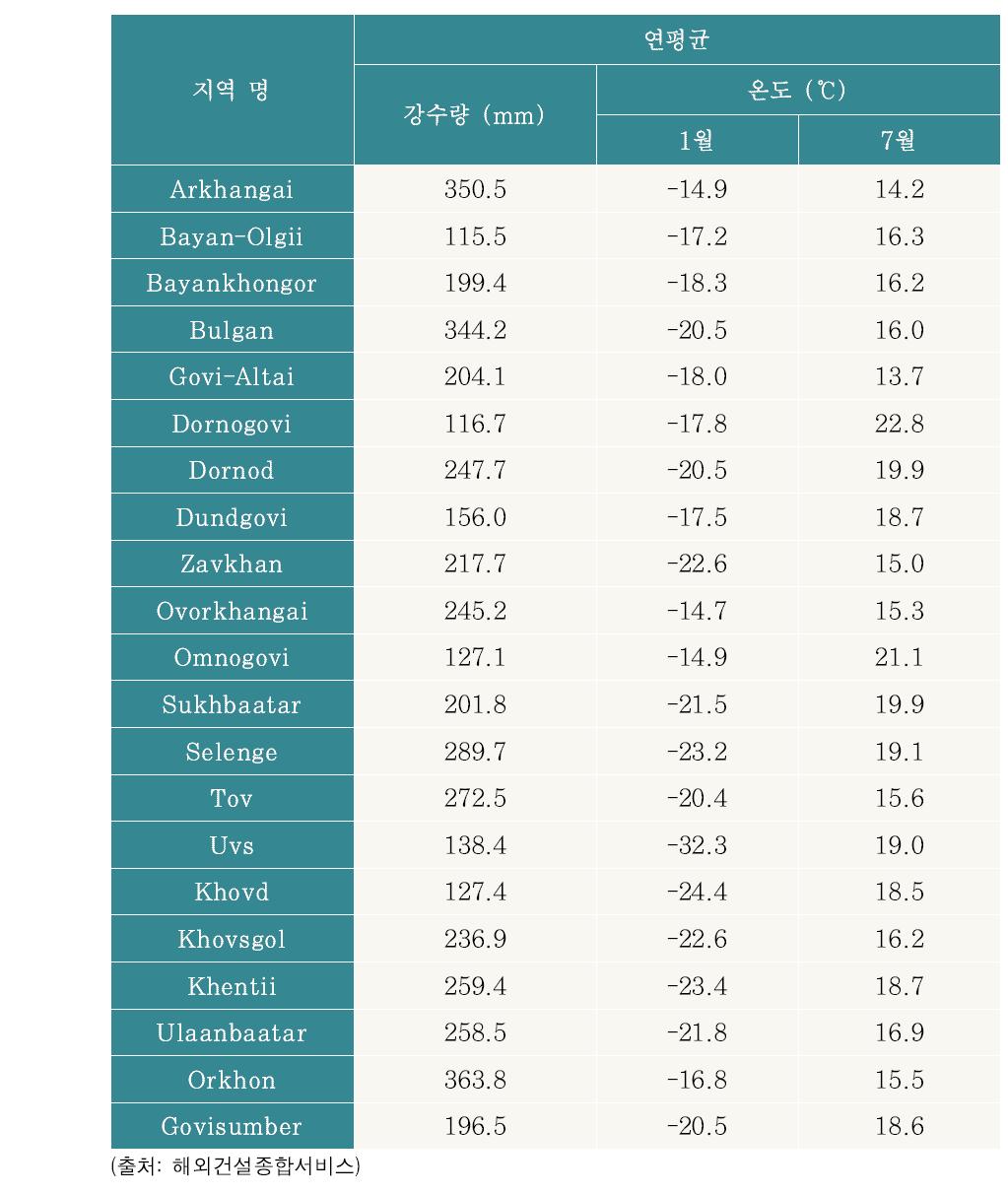 몽골의 지역별 연평균 강수량 및 온도
