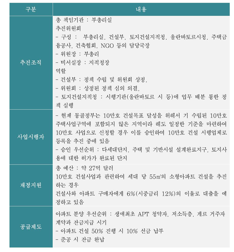 몽골정부의 10만호 주택개발 프로그램 개요