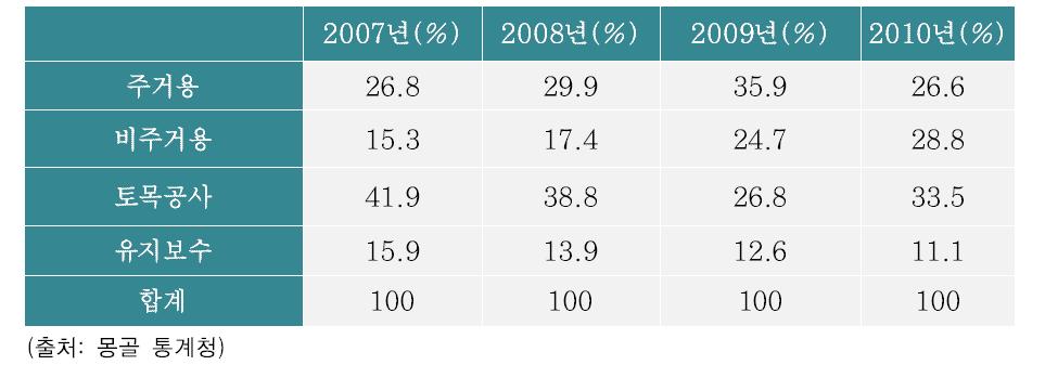 분야별 건축 현황 (몽골)